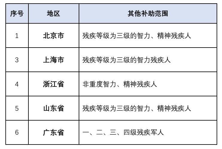 二级残疾人补助标准