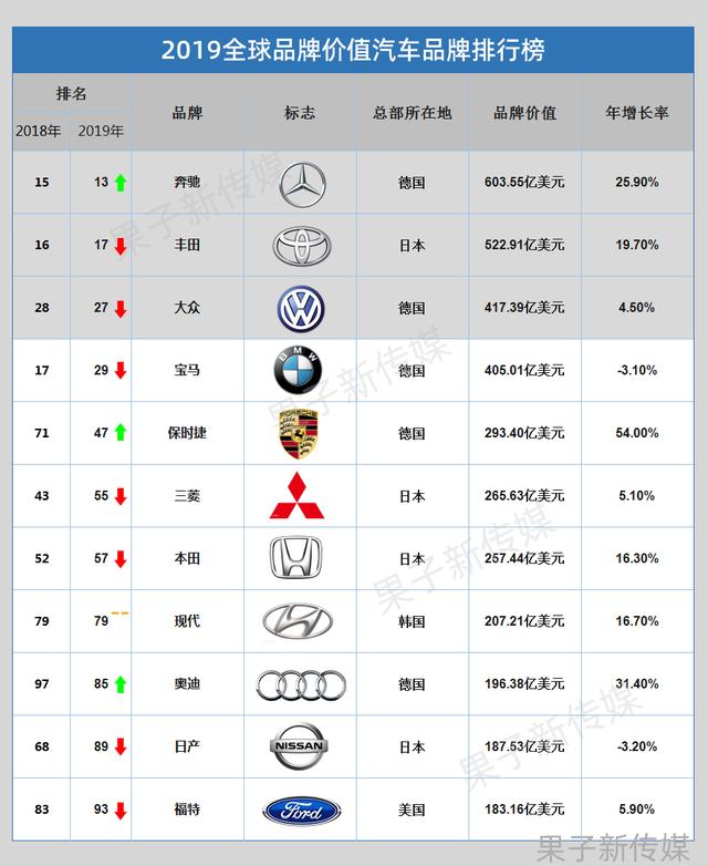 2019年最具价值汽车品牌,奔驰高居第一,保时捷增长迅猛