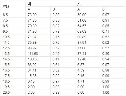                     【童忆园】六一福利 | 预测孩子的身高，这些方法更靠谱！