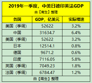 2021年中国gdp为13.6亿美元_1980年中国GDP是1911亿美元,印度是1863亿美元,如今差距多少