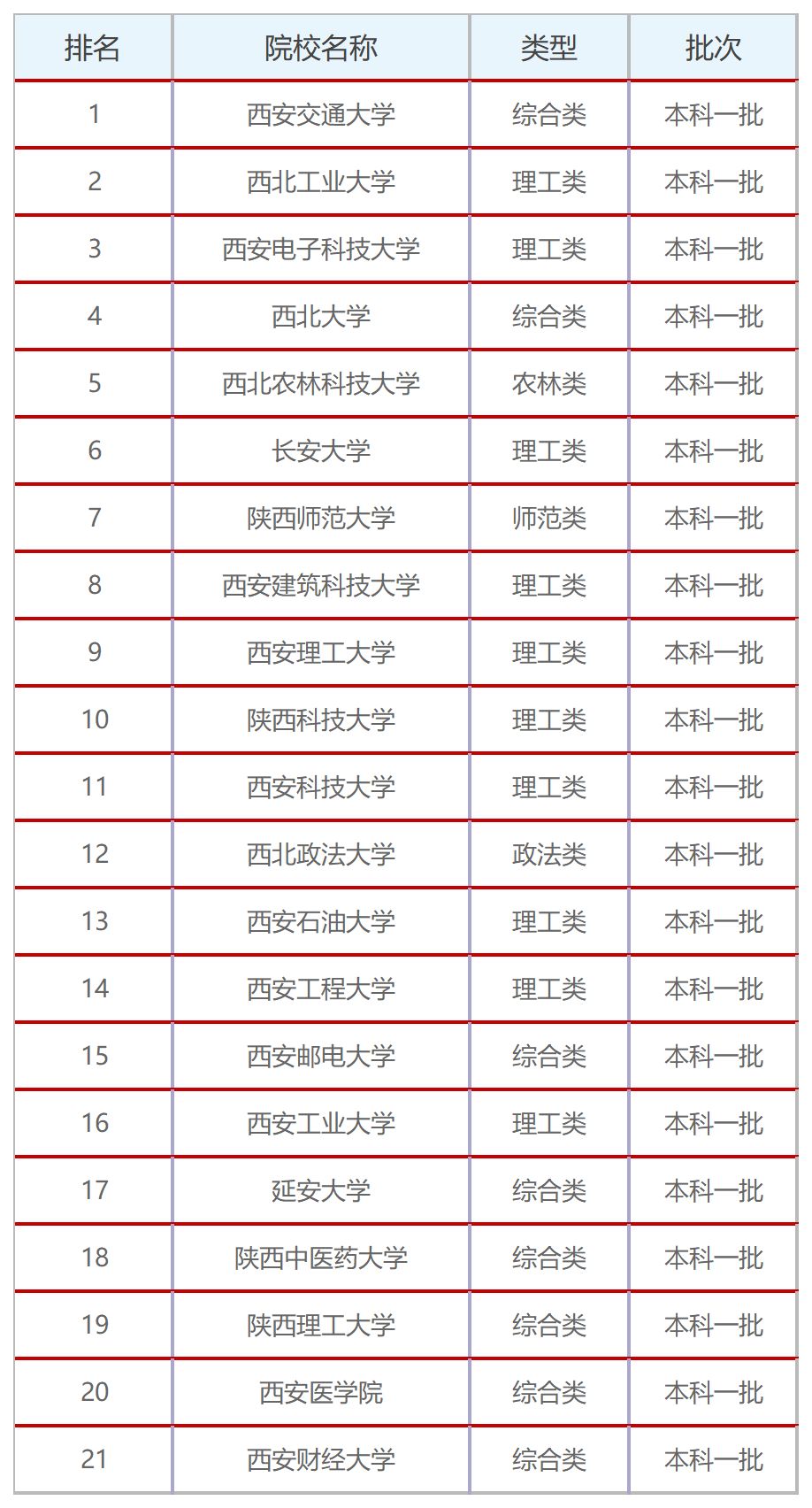 陕西的一本大学排名_陕西大学排名一览表(2)