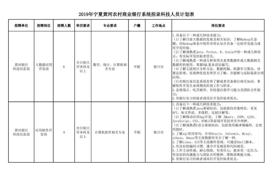 【招聘】宁夏黄河农村商业银行系统2019