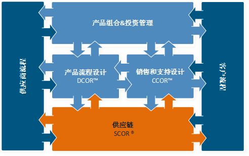 供应链与价值链的关系:这张图是价值链基本原理图,是要告诉大家2件事