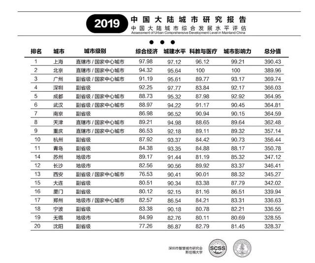 厦门市各区财政收入和Gdp