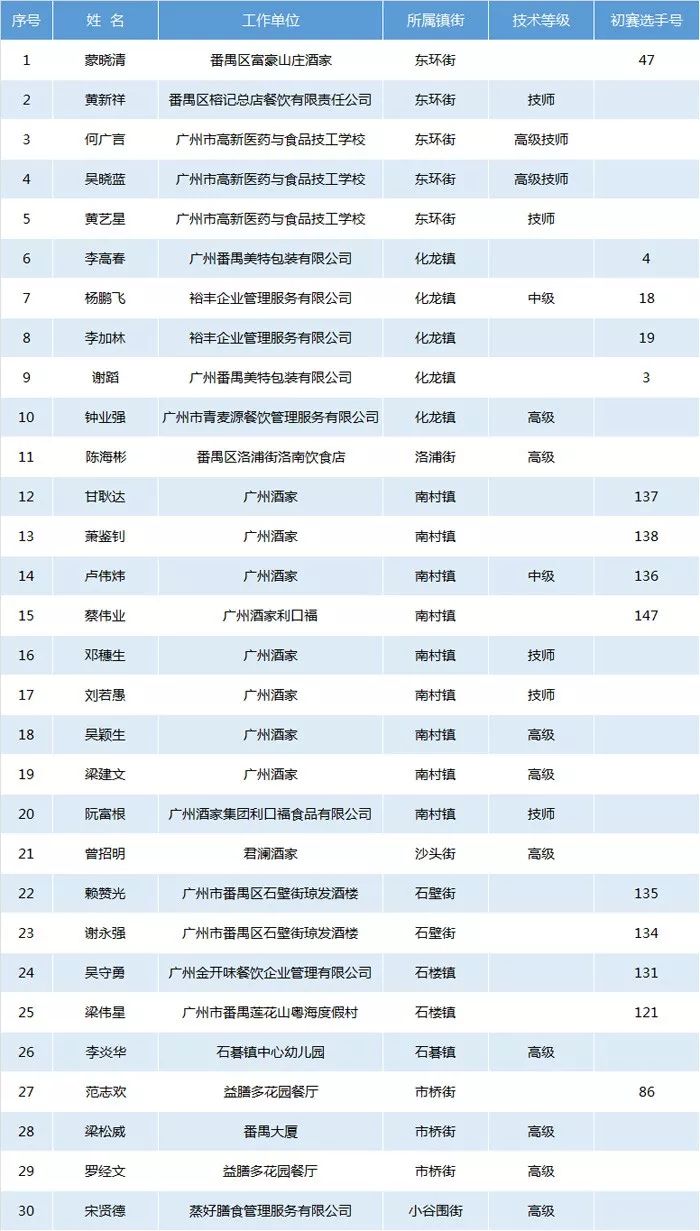 2019年广州市番禺区粤菜师傅职业技能竞赛决赛选手名单