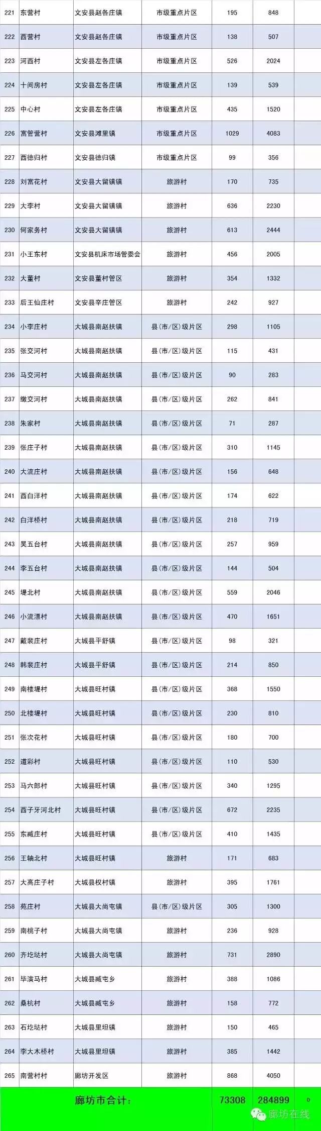 河北乡村撤并安全村名单廊坊部分