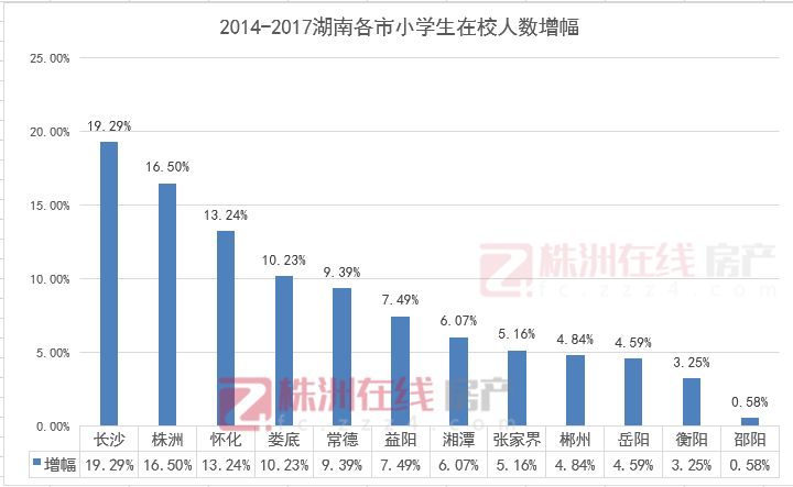 株洲市区人口数量_株洲哪个县市区常住人口最多 答案来了