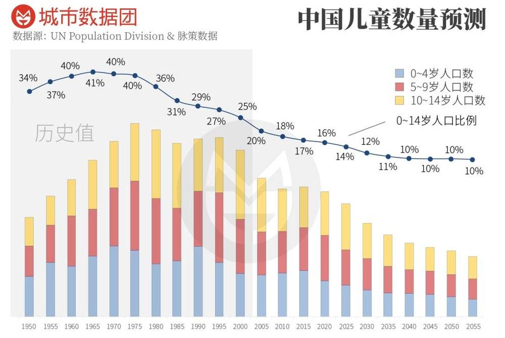 中国人口2040年_80后,我们来谈谈养老的问题(3)