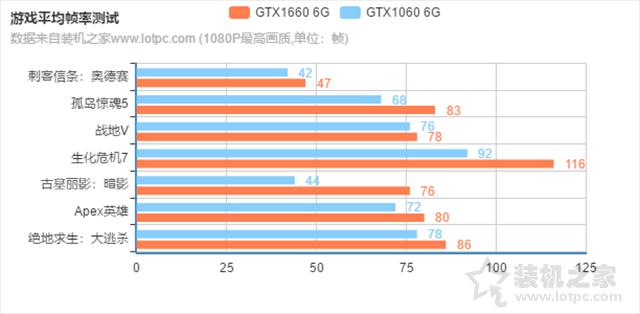 GTX1660和GTX1060哪个性价比高？GTX1060和GTX1660显卡区别对比_测试