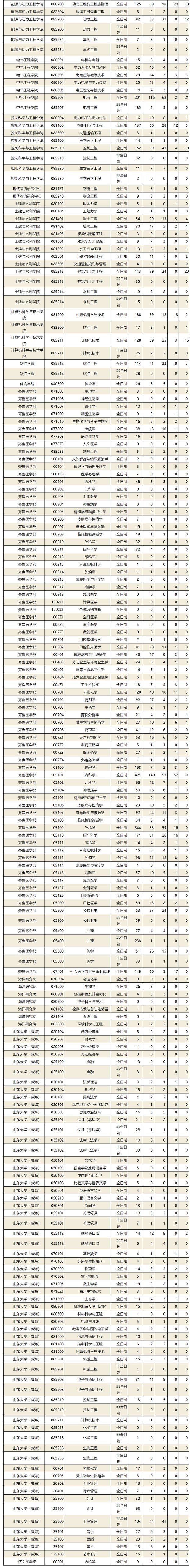 2016年硕士研究生各专业报录比来源:山东大学研究生官网返回搜狐,查看