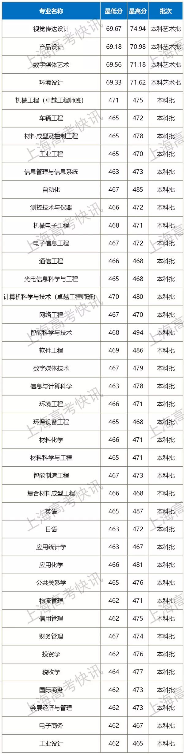 2019年上海第二工业大学招生章程(附2018年上海市分专业录取分数线)