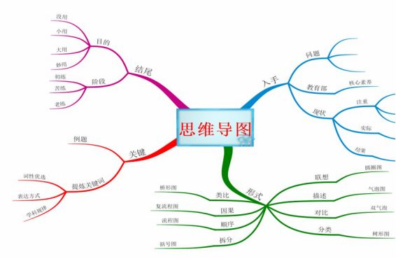 【冯楠楠】思维导图的运用