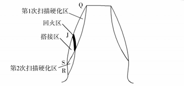 单光束螺旋扫描齿轮激光淬火工艺应用