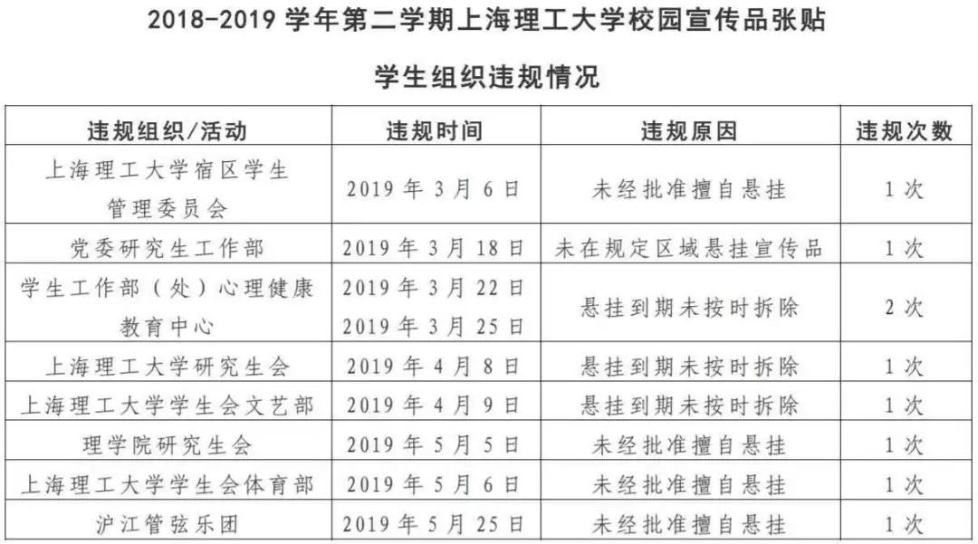 上海理工大学学生会18 19学年第二学期校园宣传品管理委员会工作情况公示 组织