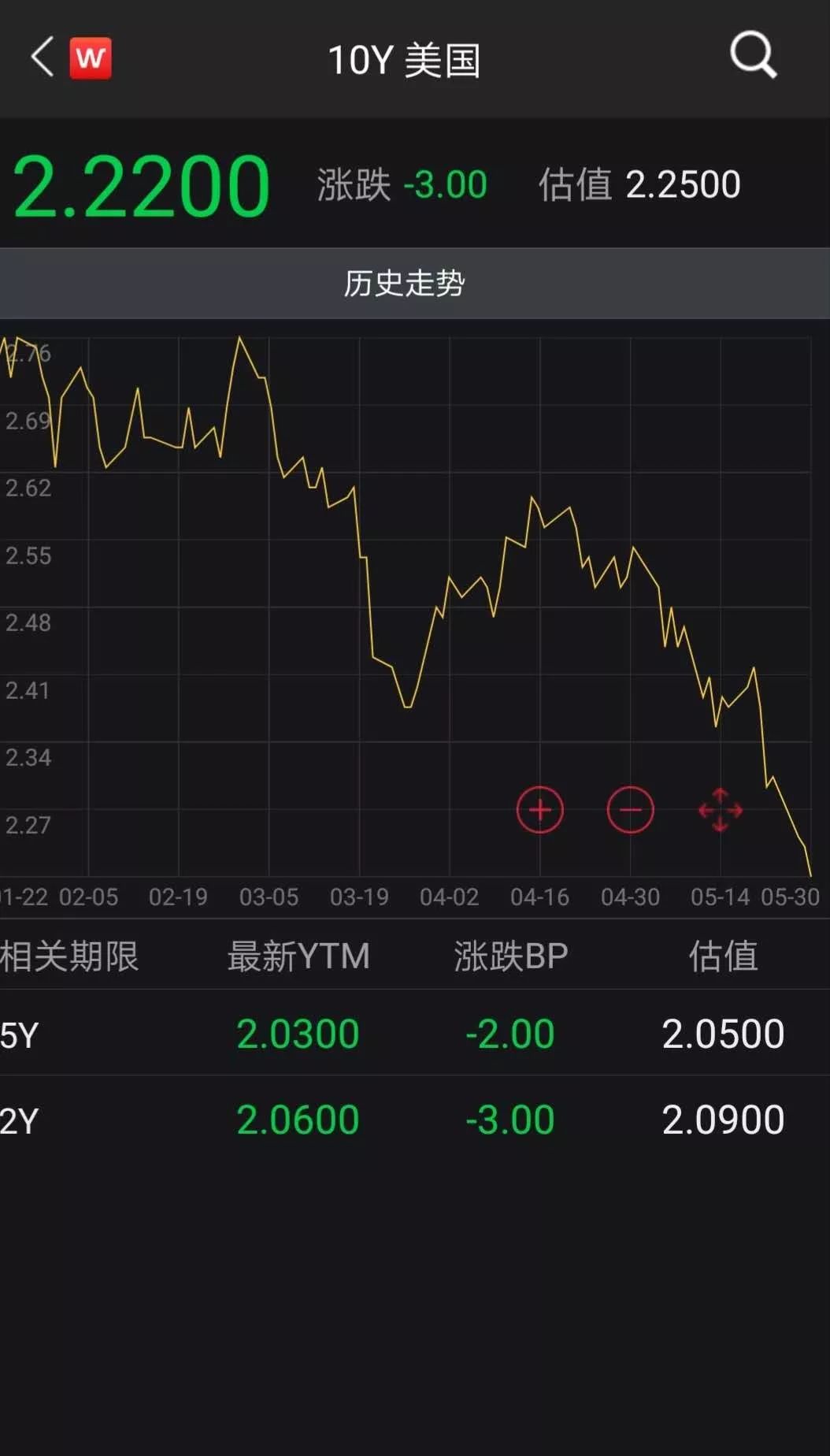 黑色五月！全球风险资产大抛售，油价月跌逾16%，美股创年内最大月跌幅