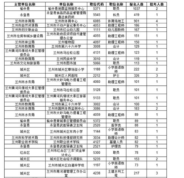 甘肃兰州市人口总数_兰州市各区县人口 多少及gdp总量