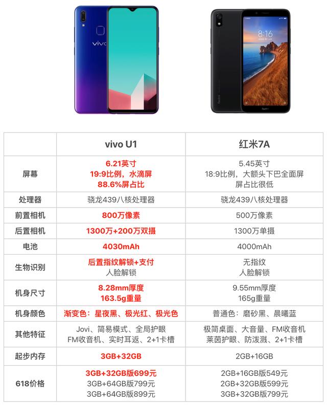 红米7a重新定义百元机?网友:对比之下,vivo u1闷声夺头筹_配置