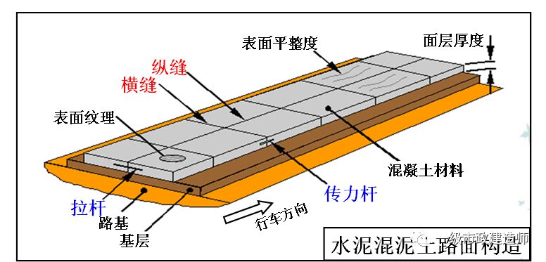 (3)纵向接缝——根据路面宽度和施工铺筑宽度设置.