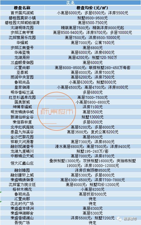为什么沈阳人都在谈论买房 看了6月沈阳各区及楼盘最新房价 你就明白了