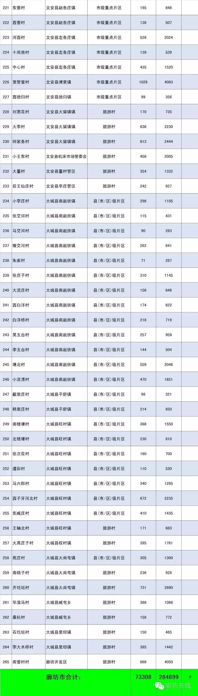 重磅农村撤并建设美丽乡村涉及文安多个村庄