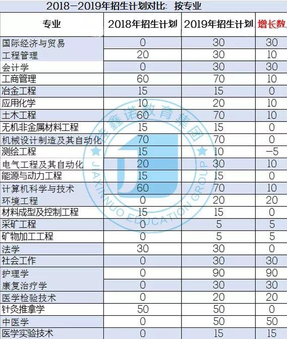 河北专接本学校--华北理工大学