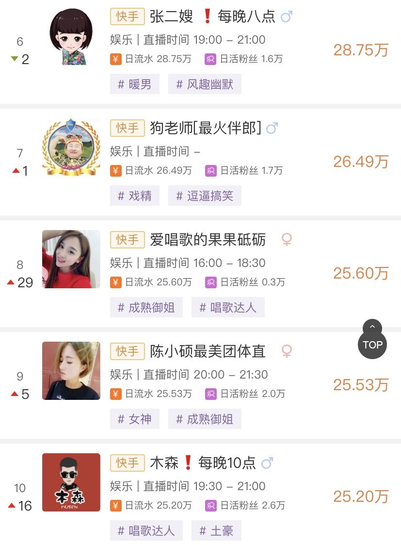 2020快手主播排名_快手女网红排名2020