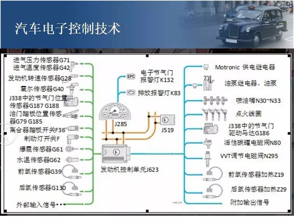 干货| 汽车电子控制技术详解(80页ppt)