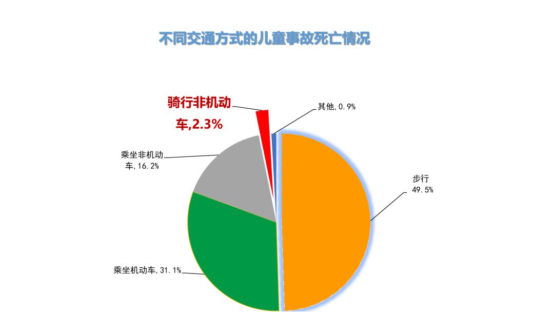 公安部道路交通研究中心对近三年来,12周岁以下儿童交通事故进行了