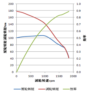 (二)液力变矩器的原始特性 液力变矩器的原始特性曲线能够确切的表示