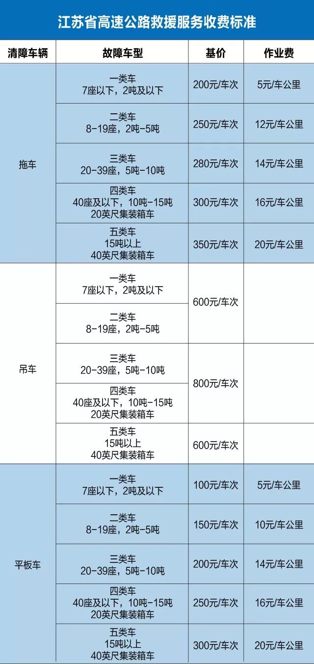 15省高速公路救援费明码标价!