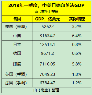 廣東gdp超越英法_廣東全省GDP超過11萬億