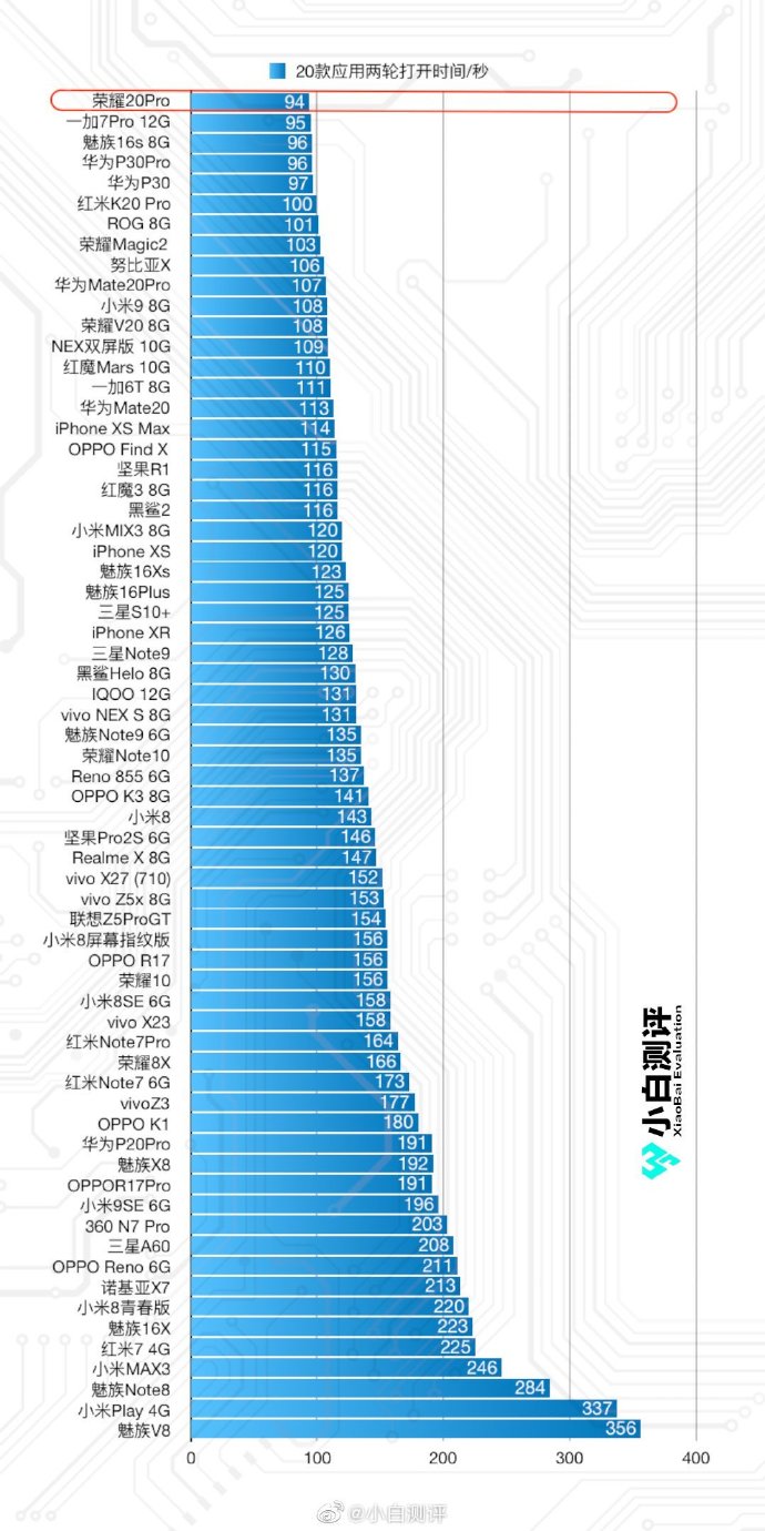系统流畅排行_手机系统流畅度排行榜出炉,小米第八,三星垫底,榜首出乎预料