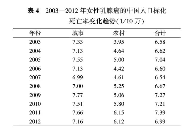 2008-2012年中国乳腺癌发病与死亡情况_女性