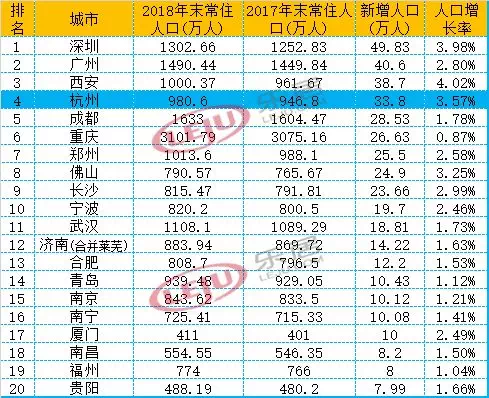 深圳常住人口_...税30万挖人,深圳刷屏 人才大战带火楼市, 跌吧 腰斩一次就知道