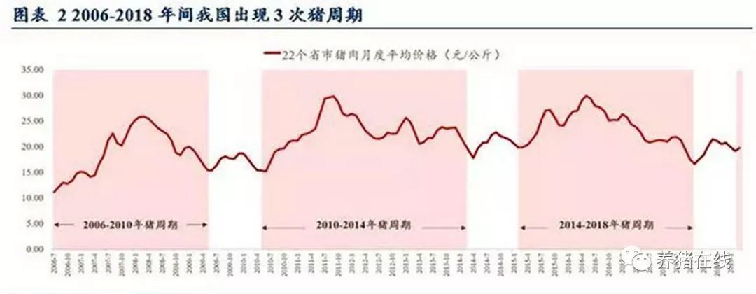 超级猪周期"已开始,上涨行情将长达2年