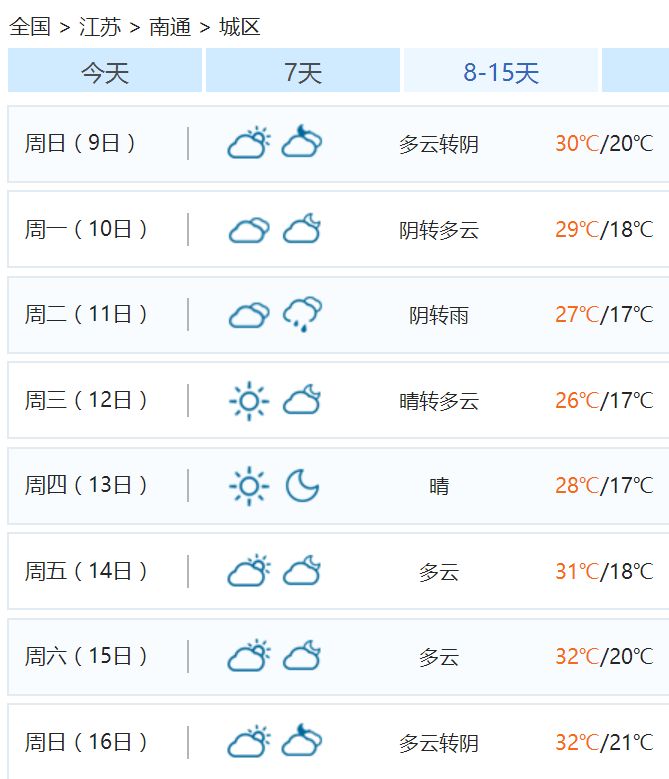 34℃!南通火热天气又要来了