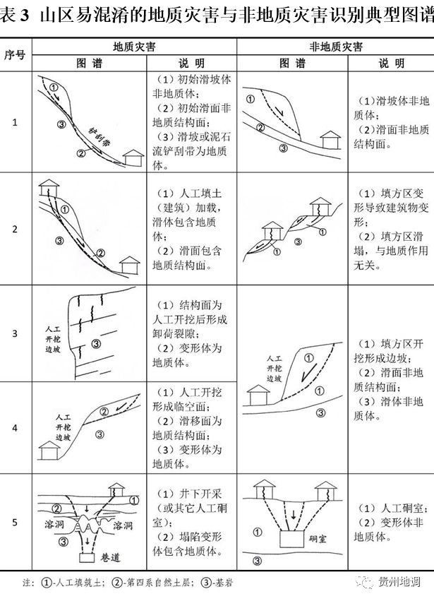 人为因素影响下,可能引发滑坡,崩塌等潜在地质灾害隐患的斜坡地段[22]