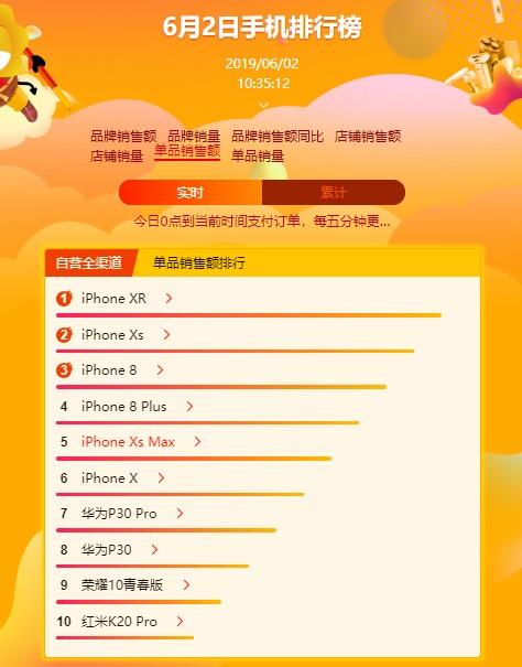 比如在单品销售额榜单上，一贯都是苹果的天下，虽然在2日榜单苹果依旧凭