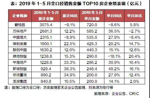 1到5月gdp全国排名_31省区一季度GDP排行榜出炉 上海增幅倒数第一 表(2)