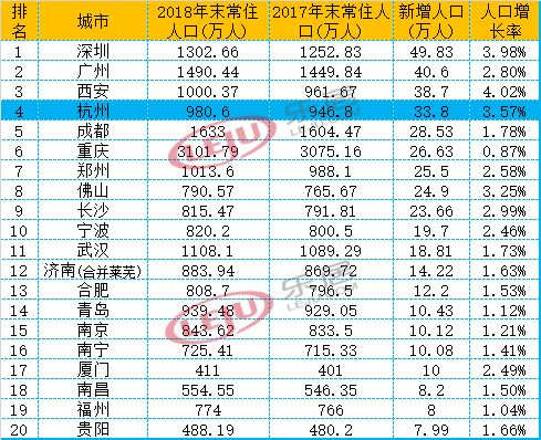 杭州2018年常住人口_滨江划入新萧山区 新一轮杭州区划调整 ......(2)