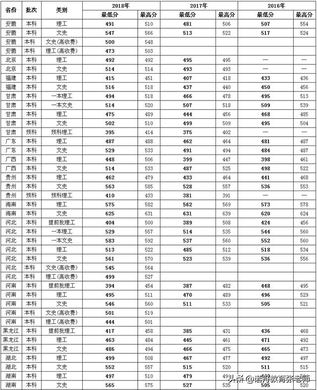 渤海大学2018年录取分数线