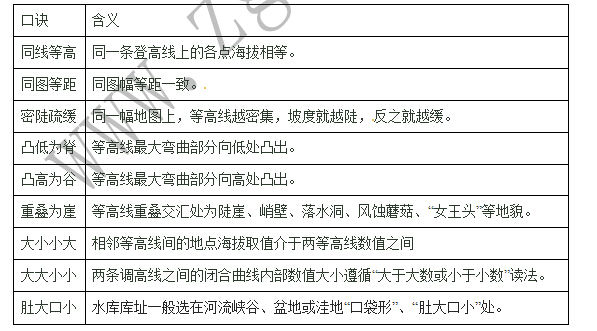 地理学技巧:正确记忆等高线_地形图