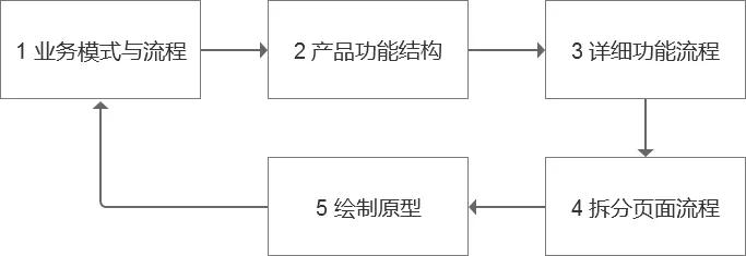彻底讲透互联网产品设计基础课程设计机械示例设计步骤图片