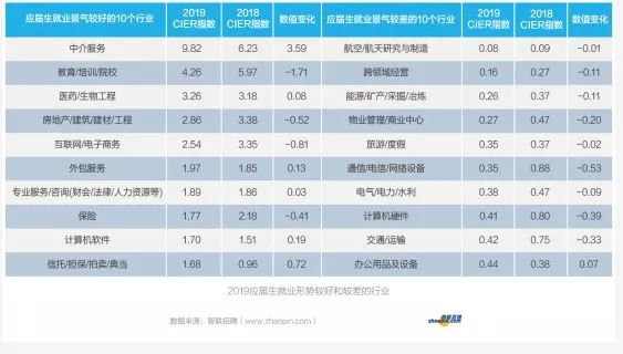 2019就业排行_2019中国大学本科生就业质量排行榜公布
