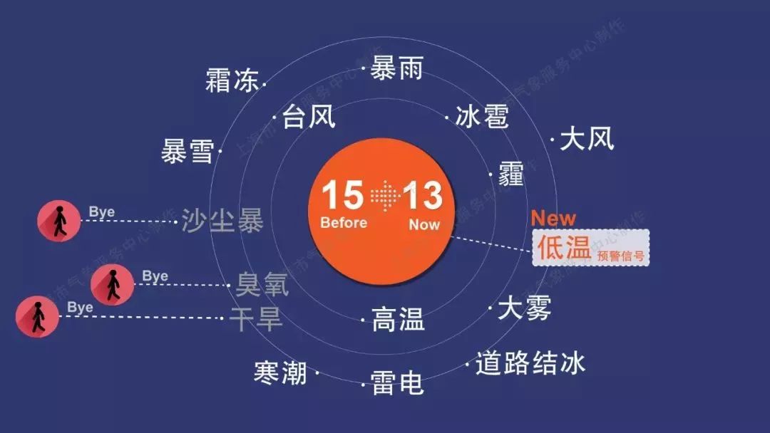 降低:暴雪预警信号的启动门槛;增加:低温预警信号;删除:干旱,沙尘暴