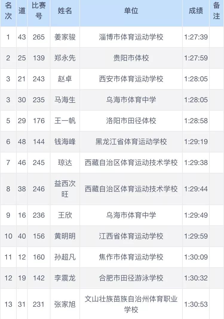 2019青运会竞走决赛【成绩】