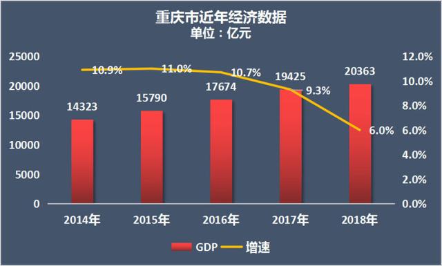 重庆gdp下滑_俄2020年gdp下滑(3)