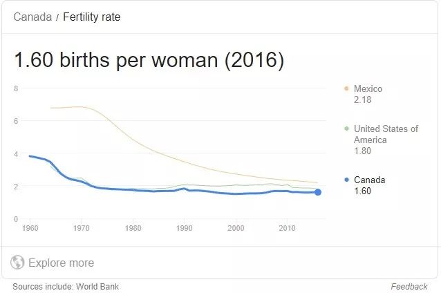 加拿大人口生育率_加拿大人口分布图(2)