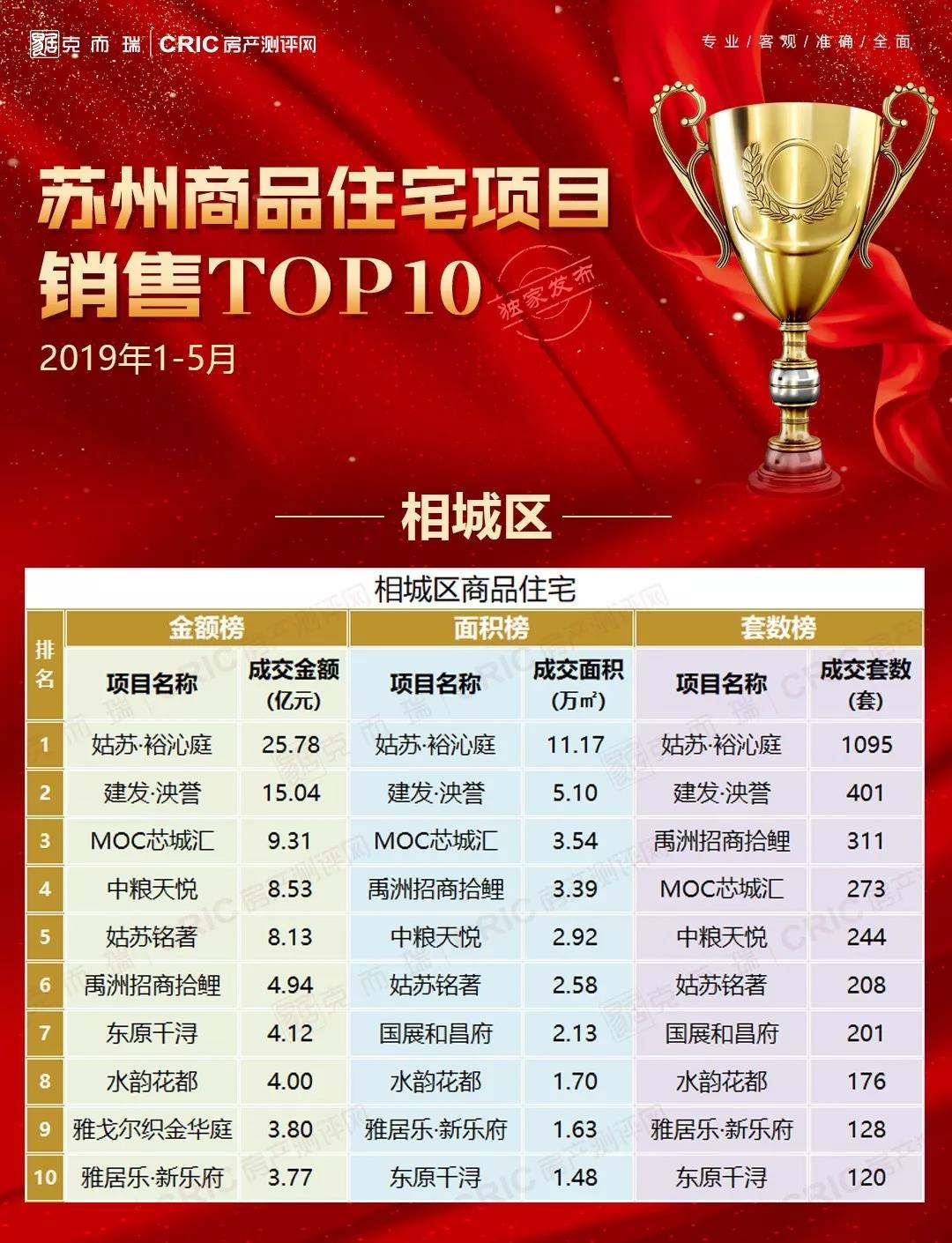 苏州市区最好初排名_2019年1-5月苏州市区住宅销售TOP10出炉,卖得最好的是
