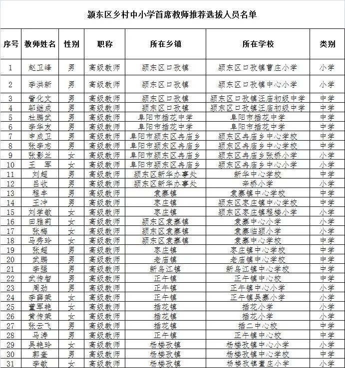 颍上县教育局2019年5月15日颍上县乡村中小学首席教师岗位名单颍泉区